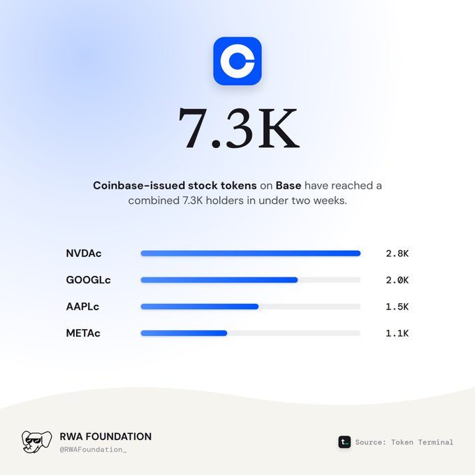 An infographic from RWA Foundation showing '7.3K' Coinbase-issued stock token holders on Base, with a bar chart breaking down holders for NVDAc (2.8K), GOOGLc (2.0K), AAPLc (1.5K), and METAc (1.1K).