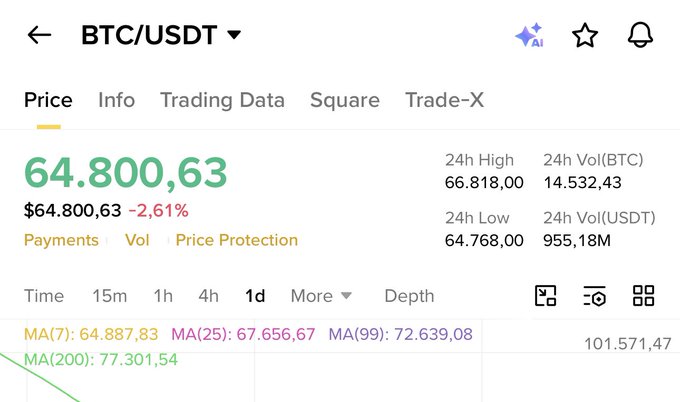 The image shows a screenshot of a trading app's price history page displaying the current price of Bitcoin at $64,800,63,853. The text "BTC/USDT" is also visible in the image. The post on this trading app suggests that the user should close long positions to minimize risk and potentially make a profit from the falling prices of Bitcoin.