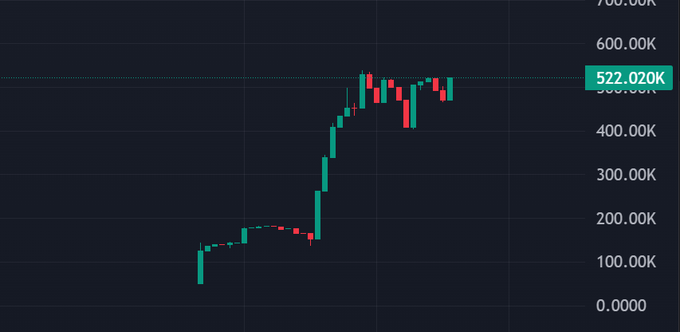 A candlestick chart on a dark background showing a sharp upward price trend, with values ranging from 0.0000 to 700.00K, and a highlighted horizontal line marking the 522.020K level.