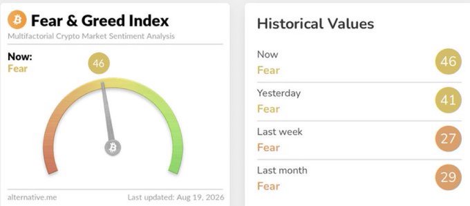 A screenshot of the Crypto Fear & Greed Index showing a current value of 46 ('Fear'), with historical values of 41 yesterday, 27 last week, and 29 last month, last updated Aug 19, 2026.