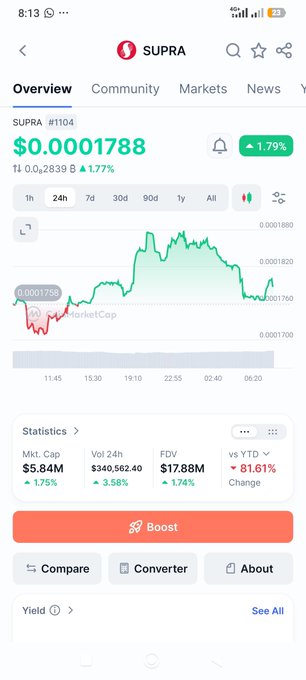 A mobile screenshot of the SUPRA cryptocurrency (#1104) overview page showing a price of $0.0001788, up 1.79%, with a 24h price chart and statistics including a $5.84M market cap.