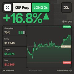 A promotional screenshot from Midas Markets' "FirstTake" AI trading tool displaying a +16.8% profit on an XRP Perp LONG 3x position, with details showing 70% completion, an entry price of $1.2949, a target of $1.3674, and a stop at $1.2365, illustrating the post's claim of hitting take-profit targets within hours.