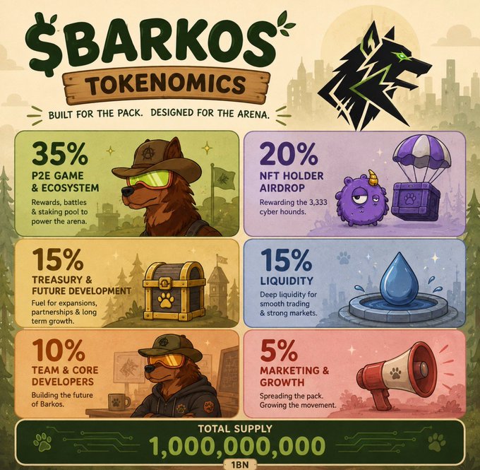 $BARKOS Tokenomics infographic breaking down the 1,000,000,000 (1BN) total supply: 35% P2E Game & Ecosystem, 20% NFT Holder Airdrop, 15% Treasury & Future Development, 15% Liquidity, 10% Team & Core Developers, and 5% Marketing & Growth.