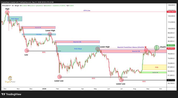 A TradingView daily chart of BTCUSDT showing price action with annotations including FVG filled, Bearish OB, Lower High, Lower Low, BOS, and an ATH line near $136,000.