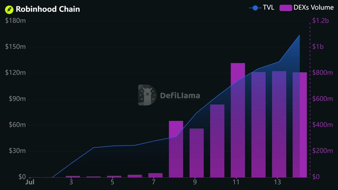 A chart from DefiLlama displays Robinhood Chain metrics from early July, with the TVL (blue line) climbing to roughly $180M and DEXs Volume (purple bars) stabilizing around $800M-$1.2B in mid-July, supporting the claim that the chain's daily DEX volume remained robust at approximately $800M even without active launchpad activity.