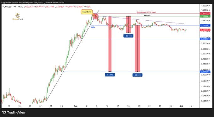 A TradingView candlestick chart for PONG/USDT on MEXC, showing a -48.13% decline with annotations including "Breakdown," "Stop loss (HTF Close)" at 0.074318, and "indentry."