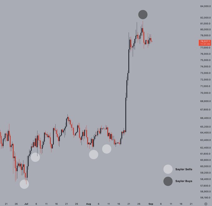 A Bitcoin (BTC/USD) candlestick chart showing price action from late June through early September, with marked Saylor Buy zones (white circles) clustered near $58,000–$62,000 lows before a massive rally to ~$81,000, and a Saylor Sell zone (dark circle) near the $82,000 peak — illustrating Michael Saylor's legendary timing of buying BTC dips and topping out at the top.