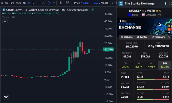 The image displays a 4-hour candlestick chart of $STONKEX/WETH on Uniswap (Base network), showing a massive price surge from around 5M to 20.79M (up 12.27%), paired with a DexScreener panel indicating $20.7M market cap, $1.0M liquidity, and 2,288 active traders—visually reinforcing the post's bullish narrative of an imminent candle close and significant token milestones.