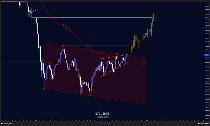A BTCUSD.P candlestick chart on a 12-hour timeframe displays a descending channel pattern in red with price consolidating near the upper boundary, alongside a 50 EMA and drawn horizontal resistance levels. The post's bullish thesis aligns with the chart, suggesting that a breakout above the descending channel's upper trendline could propel Bitcoin toward the 72k target highlighted by the upper horizontal resistance.