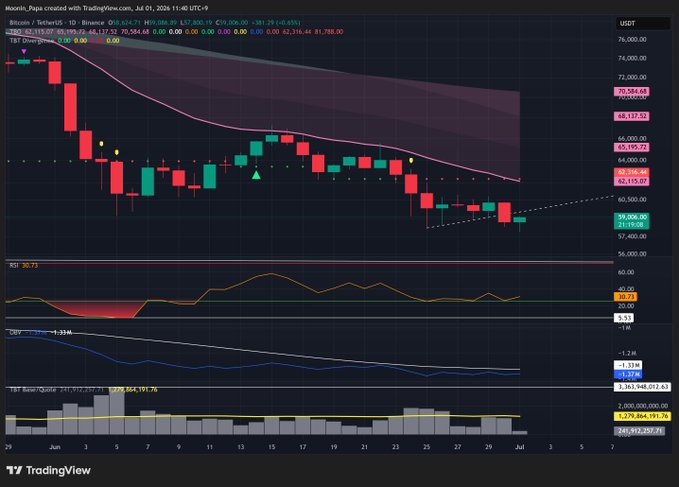 A TradingView daily candlestick chart of Bitcoin/TetherUS (BTCUSDT) on MoonIni shows BTC trading around $58,624 with a 4.65% daily decline, featuring a 9 EMA Fast line near $70,000, RSI at 30.73, and OBV trending down—visually confirming the post's point about BTC's lowest daily close since September 2024, though the price is testing the bottom of a rising trendline that historically precedes a bounce.