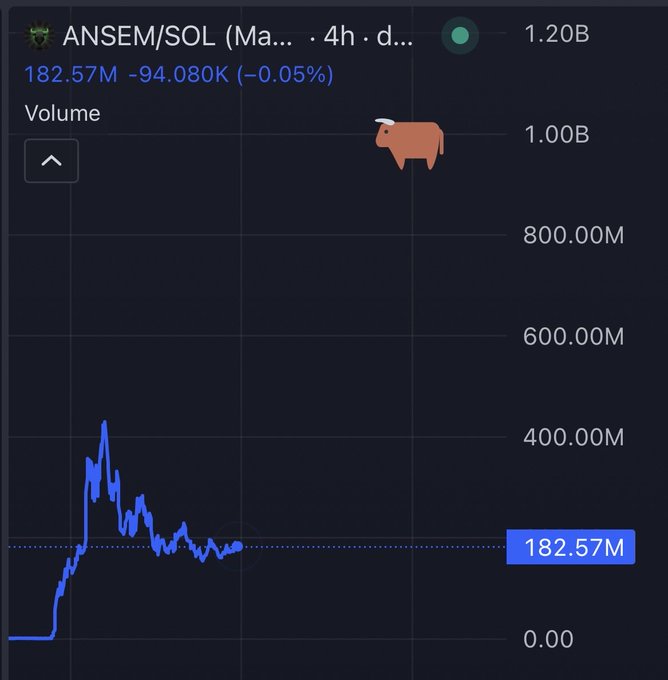 The image shows a 4h volume chart for the ANSEM/SOL (likely $ANSEM) trading pair, with current volume at 182.57M and a single spike reaching approximately 400M. This volume data supports the post's bullish thesis, illustrating accumulation activity around the $180M market cap level and suggesting the potential for a breakout to "multiple billions" as volume patterns indicate building momentum.