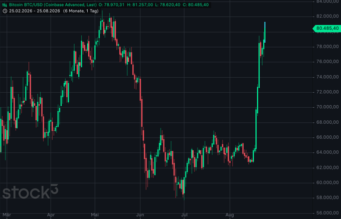 A six-month candlestick chart of Bitcoin (BTC/USD) on Coinbase Advanced, showing a current price of 80,485.40, experiencing a sharp upward trend after a period of decline.