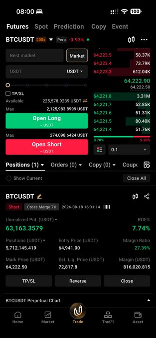 A screenshot of a cryptocurrency trading app showing a BTCUSDT perpetual futures position with an unrealized PnL of 63,163.35 USDT and 7.74% ROE, reflecting active Bitcoin trading activity. The interface displays open long/short options and a current short position entry at 64,941.00, aligning with the post's thank-you to BTC.