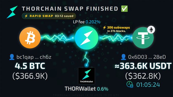 A 'THORCHAIN SWAP FINISHED' transaction confirmation graphic showing a swap of 4.5 BTC (~$366.9K) to approximately 363.6K USDT (~$362.8K), detailing a 0.202% LP fee and a swap duration of 01:05:24.