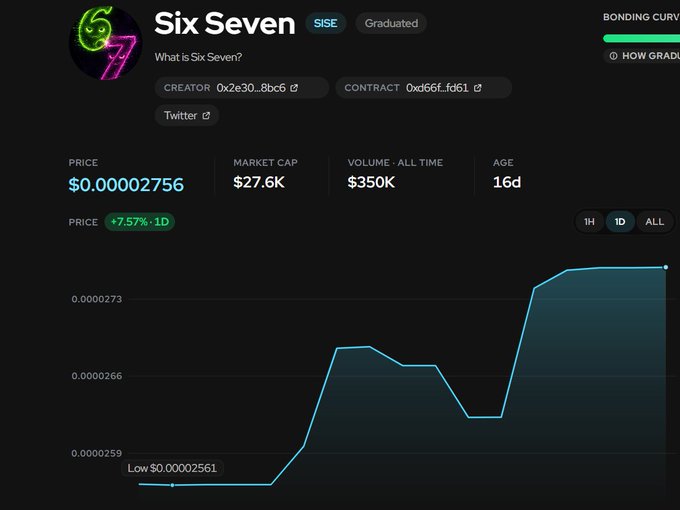 A cryptocurrency dashboard displaying the 'Six Seven' (SISE) token, showing a price of $0.00002756 (+7.57% in 1D), a market cap of $27.6K, all-time volume of $350K, and a 1D price chart trending upward.
