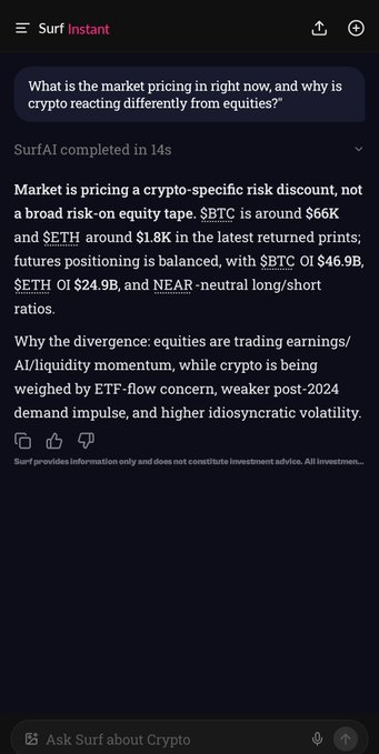 A screenshot of a 'Surf Instant' AI chat interface answering the question 'What is the market pricing right now, and why is crypto reacting differently from equities?' with a detailed response noting $BTC around $66K and $ETH around $1.8K.