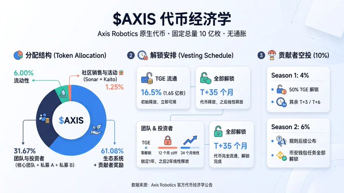 An infographic detailing the $AXIS tokenomics for Axis Robotics, featuring a pie chart showing the allocation breakdown (Ecosystem & Contributor Rewards 61.08%, Team & Investors 31.67%, Liquidity 6.00%, and Community Sales & Activities 1.25%), alongside vesting schedule details and a 10% contributor airdrop structure across two seasons.