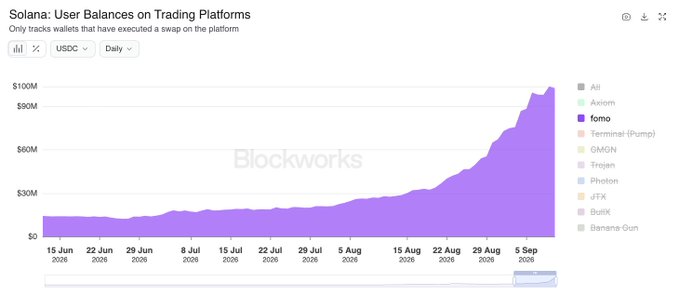 A Blockworks chart titled "Solana: User Balances on Trading Platforms" shows USDC balances in fomo-tagged wallets on Solana spiking dramatically to over $100M by September 5, 2026, up from roughly $20M in mid-June—a roughly 5x surge that visually supports the claim of explosive recent growth.