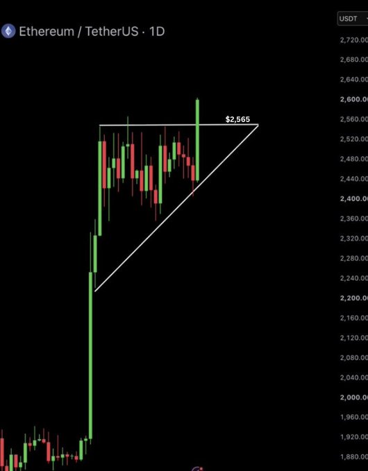 A daily Ethereum/USDT (ETH) chart shows price breaking above the $2,565 resistance level of an ascending triangle pattern, with a horizontal top line at $2,565 confirming the bullish breakout mentioned in the post. The chart visualizes the post's claim of a 21-day bullish ascending triangle breakout, setting up potential upside targets in the $2,800-$3,400 range.