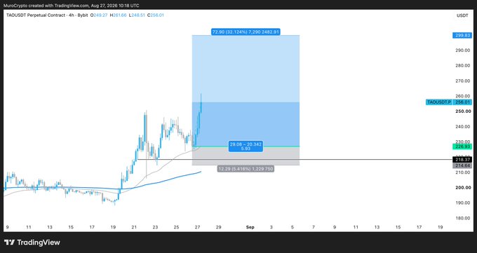 A TradingView chart of TAOUSDT perpetual contract on the 4-hour timeframe displays a long position setup with an entry at 229.750 and a take-profit target of 282.9, showing a potential 23.12% gain of 53.18 USDT, supporting the post's claim of a well-timed trade entry.