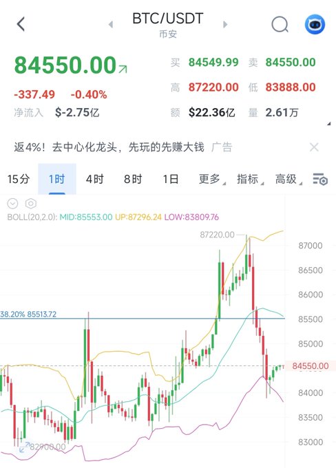 A cryptocurrency trading app showing BTC/USDT price at 84550.00, down 0.40% (-337.49), with a candlestick chart and BOLL indicator values.