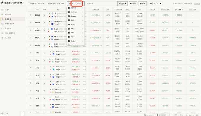 A screenshot from perpdexlist.com displays a cryptocurrency arbitrage comparison tool with data from 11 exchanges including Hyperliquid, Bybit, and Binance, featuring a currency selection dropdown menu showing options like Bybit and Binance. The image illustrates the platform's interface while the post suggests expanding coverage to 51 exchanges to better serve Chinese users seeking arbitrage opportunities.
