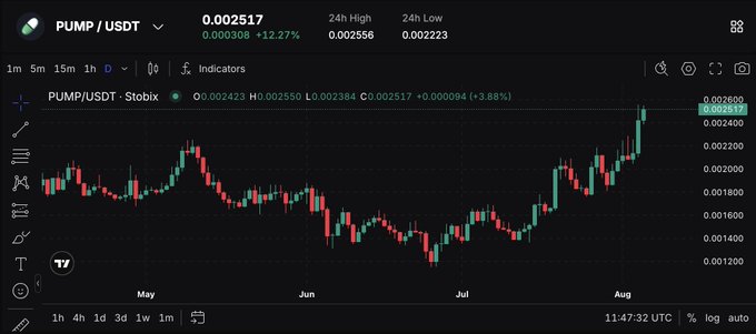A Stobix trading chart displays PUMP/USDT at $0.002517, up 12.27% (+0.000308) over 24 hours, with a daily candlestick pattern showing a strong rally to a new high of $0.002556, visually reinforcing the post's message of PUMP's sustained bullish momentum and breakout.