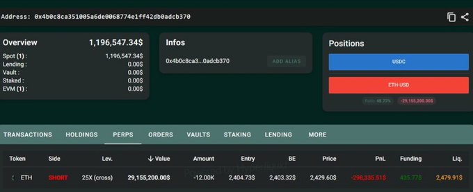 A Hyperliquid dashboard shows a trader holding a 25x leveraged ETH short worth $29,155,200 with a PnL of -$298,535 and a liquidation price of $2,479.915—just $50 above the current price—matching the post's warning about imminent liquidation risk.