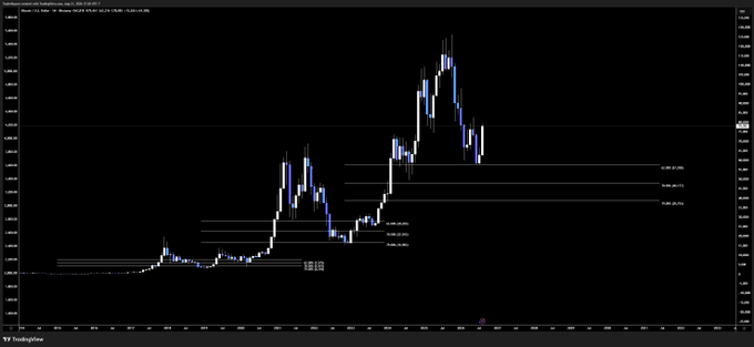 A TradingView candlestick chart of Bitcoin (BTCUSD) showing Fibonacci retracement levels drawn across major price swings, with horizontal support zones clustered in the 61.8%-78.6% range where previous bottoms have formed, supporting the post's observation that Bitcoin's corrections consistently respect these key fib levels.