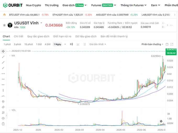 A cryptocurrency trading chart from OURBIT showing USUSDT Vinh price at 0.043668 with a +24.12% change, displayed on a daily timeframe.