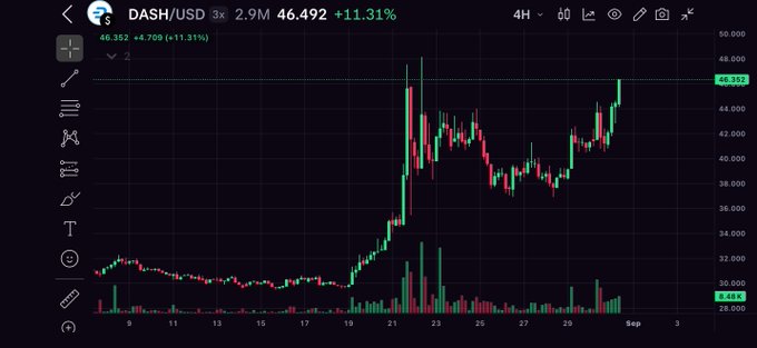 A candlestick price chart for DASH/USD showing a 3x leveraged price of 46.492, up +11.31% (or +4.709 to 46.352), displaying recent price action with volume bars at the bottom.