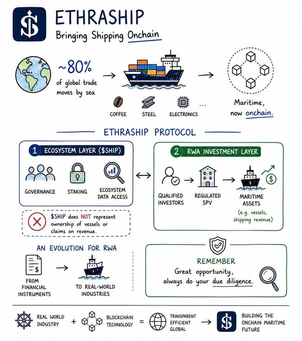 Infographic titled 'ETHRASHIP - Bringing Shipping Onchain', illustrating that ~80% of global trade moves by sea and showing the $SHIP token ecosystem layer and RWA investment layer protocols.