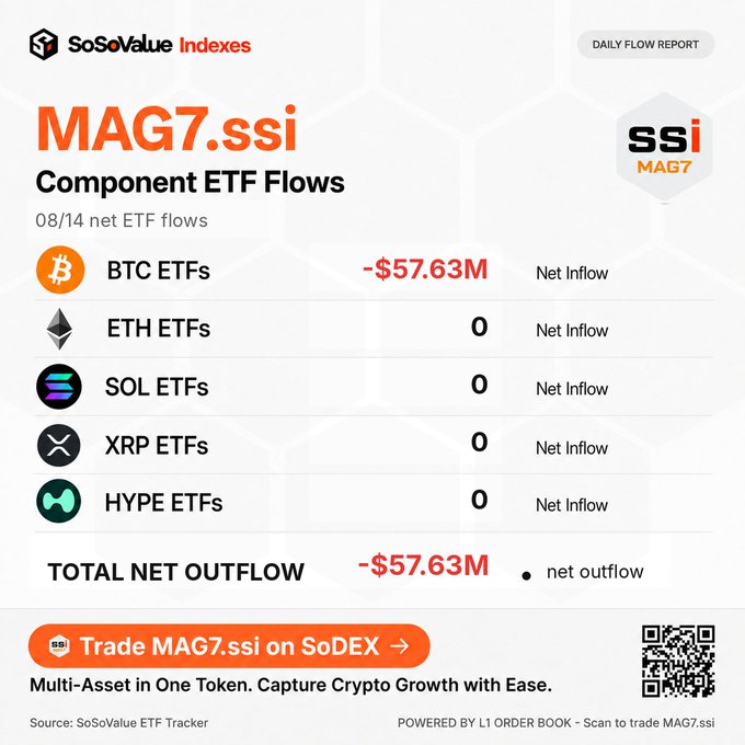 A SoSoValue "Daily Flow Report" for MAG7.ssi dated 08/14 shows BTC ETFs with -$57.63M net inflow while ETH, SOL, XRP, and HYPE ETFs all recorded $0 net inflow, resulting in a total net outflow of -$57.63M. The graphic promotes trading the MAG7.ssi index token on SoDEX as a multi-asset crypto product.