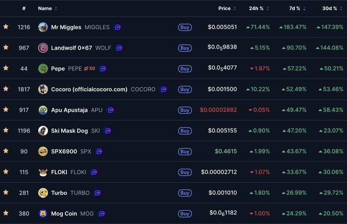A cryptocurrency price tracking dashboard displays top-performing memecoins including Mr Miggles (MIGGLES) up 147.39% over 30 days at $0.005051, Pepe (PEPE) at $0.0004077 with 50.21% gains, Dogecoin (WOLF) at $0.0009838 up 144.08%, and FLOKI at $0.00002712 with 30.06% monthly increases, alongside other meme tokens like COCORO, APU, SKI, SPX, TURBO, and MOG—all showing significant 7-day and 30-day percentage gains that align with the post's excitement about an ongoing memecoin supercycle.