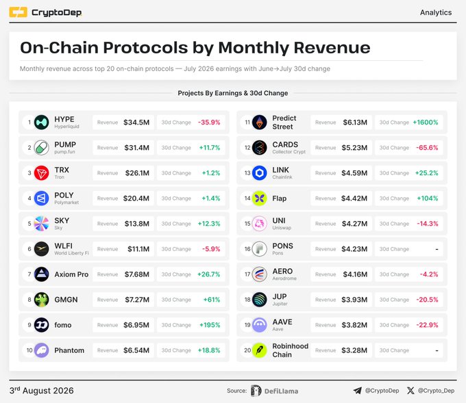 The image is a CryptoDep analytics chart ranking the top 20 on-chain protocols by July 2026 monthly revenue, showing HYPE (Hyperliquid) leading at $34.5M despite a -35.9% 30-day change, followed by PUMP ($31.4M, +11.7%) and TRX ($26.1M, +1.2%). The chart highlights the biggest movers noted in the post: Predict Street (+1600% to $6.13M), fomo (+195% to $6.95M), Flap (+104% to $4.42M), with GMGN (+61%) and Axiom Pro (+26.7%) posting steady gains.