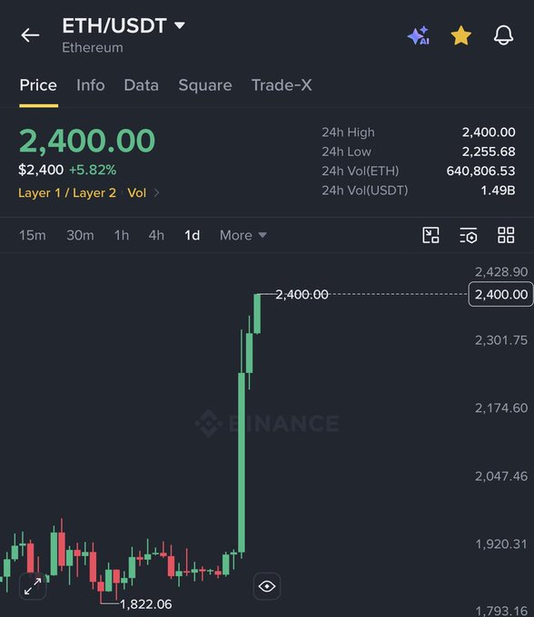 A Binance app screenshot showing ETH/USDT (Ethereum) at 2,400.00 USD, up 5.82%, with a daily chart depicting a sharp price surge from 1,822.06 to 2,400.00 and 24H volume of 1.49B USDT.