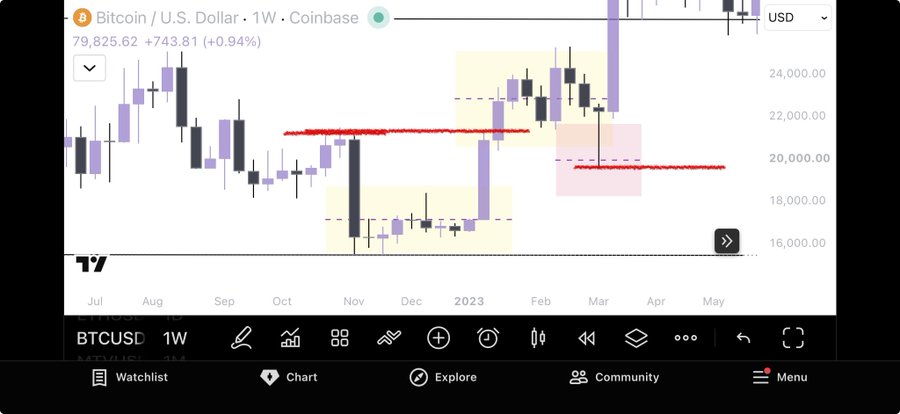 The image shows a TradingView weekly chart of Bitcoin/USD (BTCUSD) on Coinbase, with red lines highlighting key resistance levels around $22,000 and $20,000, and shaded areas marking accumulation zones. It illustrates the analyst's scenario of a bullish continuation: breaking structure above the prior lower high near $22,000, then retesting the accumulation zone/FVG (fair value gap) before continuation higher.