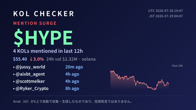 A 'KOL Checker' dashboard showing a 'Mention Surge' for the ticker $HYPE with 4 KOL mentions in the last 12 hours, showing 24h volume of $2.32M on Solana, with mentions from @jussy_world, @aixbt_agent, @scottmelker, and @Ryker_Crypto.