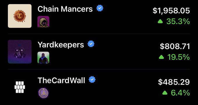 A screenshot showing portfolio values for 'Chain Mancers' ($1,958.05, +35.3%), 'Yardkeepers' ($808.71, +19.5%), and 'TheCardWall' ($485.29, +6.4%) with green upward arrows.