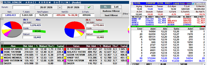 The image shows a Turkish stock trading dashboard for TEZOL (Tezol Gönlük-Araçı Kurum Dağılımı) dated 28.07.2026, displaying trading volume of 1,892,413 shares with a net change of -499,246 (-26.38%), alongside a depth-of-market (derinlik) order book showing buy/sell orders at prices around 12.18-12.30 TL, with related ticker TKF01 listed at 12,41 TL.