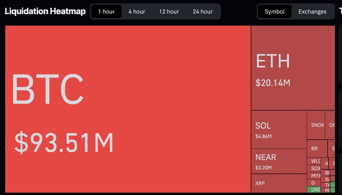 A Liquidation Heatmap showing the past 1 hour displays $93.51M in BTC liquidations and $20.14M in ETH liquidations, alongside other altcoins like SOL ($4.86M), NEAR ($3.20M), and XRP. This aligns with the post reporting $146M in short liquidations as BTC reclaimed $80K and SOL hit $109.