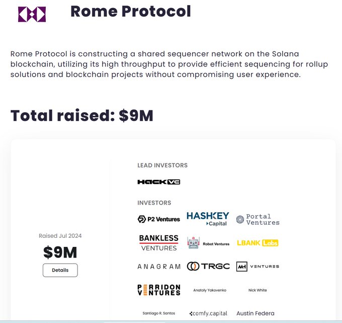 The image is a fundraising announcement for Rome Protocol, showing it raised $9 million in July 2024 to build a shared sequencer network on Solana, with lead investor Hack VC and other backers including Bankless Ventures, P2 Ventures, and HashKey Capital—aligning with the post's mention of Hack VC and Bankless Ventures as key backers.