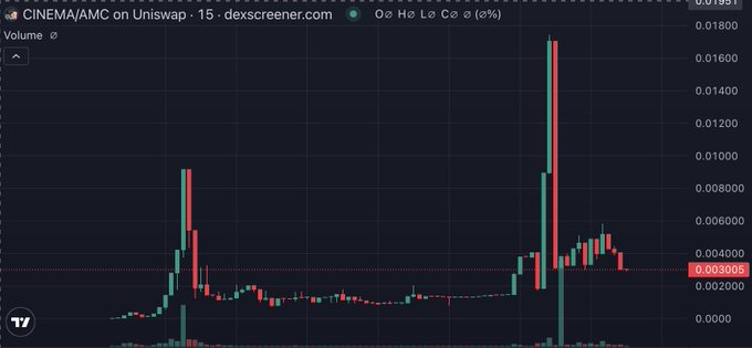 A candlestick chart titled "CINEMA/AMC on Uniswap · 15" from dexscreener.com shows the token pair's price action, currently at 0.003005, with a notable price spike to approximately 0.0168 followed by a sharp decline—visually capturing the volatile pump-and-crash the post describes after the sniper bot's failed attempt to capitalize on the AMC re-pegging event.