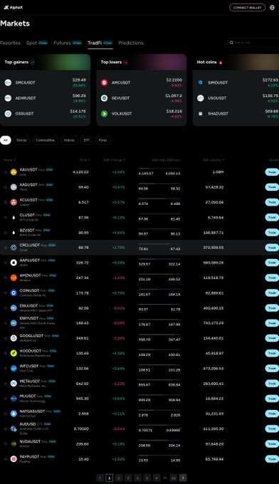 The AlphaX Markets page displays TradFi pairs with their current prices, 24h changes, and 24h high/low, including options like stocks, commodities, indices, and forex. The screenshot highlights specific trading pairs such as XAUUSOT, XAGUSOT, and various stocks like AAPLUSOT.