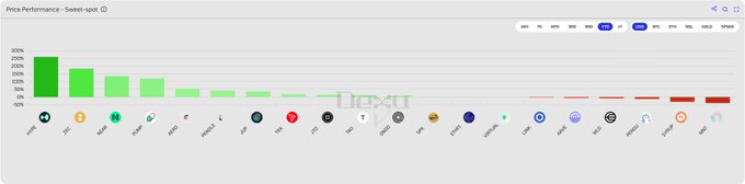 Bar chart titled 'Price Performance - Sweet-spot' ranking cryptocurrencies with SOMI leading at 26.5%, followed by ZCC, KGEN, and EDGE in green, with declining performance bars across other tokens.