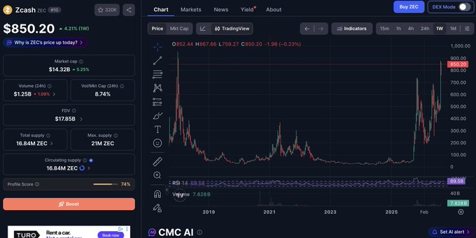 A CoinMarketCap chart for Zcash (ZEC) priced at $850.20, showing the weekly price history with a notable cup-and-handle pattern forming over several years before approaching previous all-time highs near $1,000, visually supporting the claim that ZEC is resolving a long-term 9-year technical pattern.