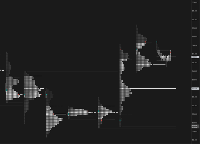 A market profile chart displays BTC price action ranging from approximately $61,800 to $58,600, with key horizontal levels marked at $64,171 and $63,135, alongside current price zones around $63,411-$63,923. The visualization supports the trader's post by illustrating the critical $64k support level, below which the chart suggests a potential drop toward the $62k area marked in white text.