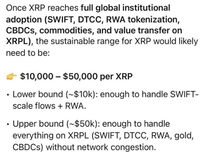 The image is a screenshot from a Facebook post where it has been written about the future of the cryptocurrency XRP (XRP). The caption mentions that there are once again efforts being made towards the global institutional adoption (SWIFT, DTCC, RWA tokenization) and suggests that the price for XRP could potentially reach $10,000 per token. The image includes some numbers as well, stating that the lower bound to handle SWIFT is $10,000. The discussion also touches upon network congestion issues, which are addressed by highlighting that a major surge in XRP Q4 could be approaching with chart analysis, regulation, institutional adoption and tokenization momentum aligning.