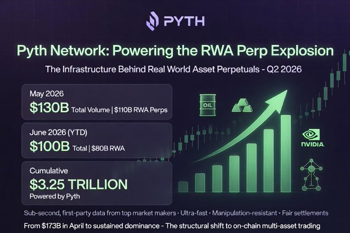The image is a promotional graphic from Pyth Network highlighting its role in powering the Real World Asset (RWA) Perpetuals market, showcasing key metrics: $130B total volume in May 2026 ($110B in RWA perps), $100B YTD by June 2026 ($80B RWA), and a cumulative $3.25 trillion powered by Pyth, with icons representing oil, gold, and NVIDIA. The accompanying post elaborates that this visual supports the narrative of smart money migrating toward RWA perpetuals, which require ultra-fast, manipulation-resistant oracle infrastructure—precisely what Pyth provides.