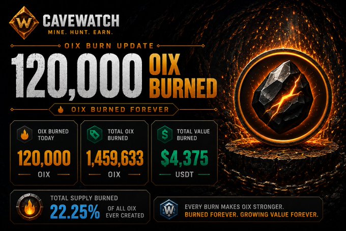 A 'Cavewatch' promotional graphic announces the 'OIX Burn Update,' showing 120,000 OIX burned today, 1,459,633 total OIX burned, and a total value burned of $4,375 USDT.
